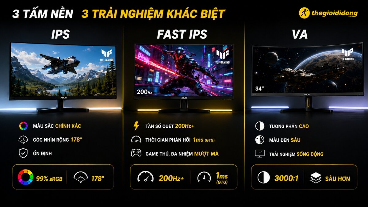So sánh 3 tấm nền màn hình ASUS TUF Gaming Hình ảnh so sánh ba loại tấm nền màn hình ASUS TUF Gaming gồm IPS, Fast IPS và VA, hiển thị các đặc điểm nổi bật như độ chính xác màu sắc, tần số quét cao 200Hz+, thời gian phản hồi 1ms GTG và tỷ lệ tương phản 3000:1 cùng kích thước 34 inch.
