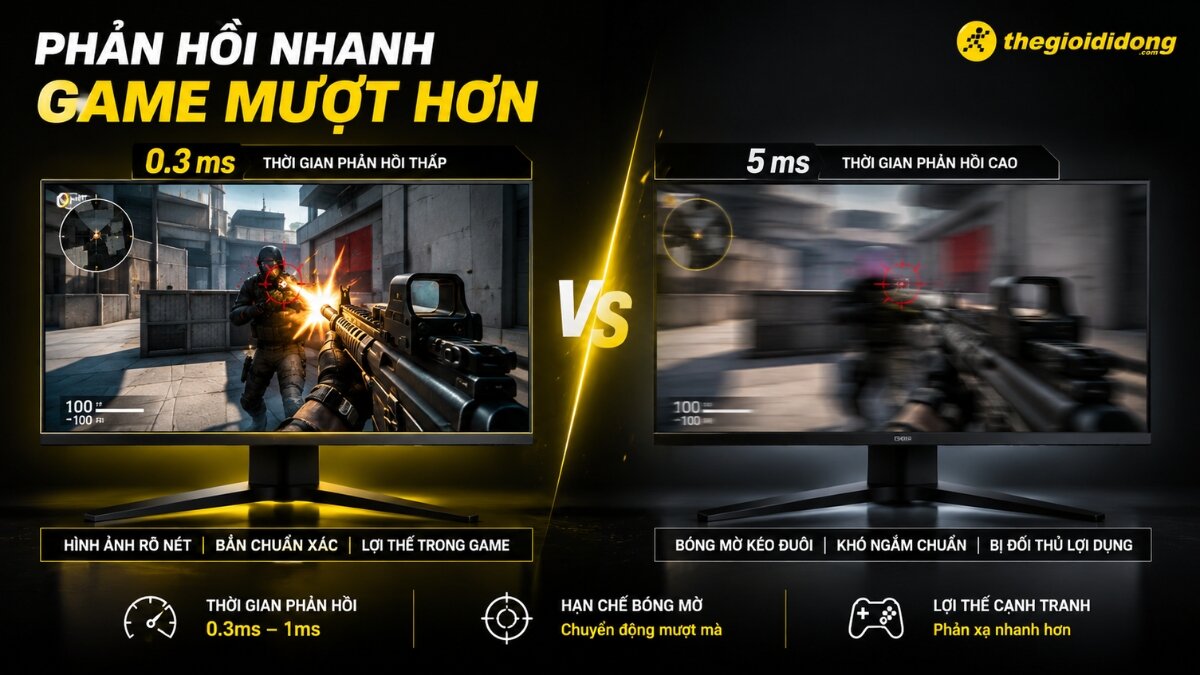 So sánh thời gian phản hồi màn hình chơi game Hình ảnh so sánh hiệu ứng của thời gian phản hồi thấp (0.3ms) và cao (5ms) trên trải nghiệm chơi game, thể hiện hình ảnh sắc nét và mượt mà bên trái, cùng hình ảnh mờ và có bóng mờ bên phải.