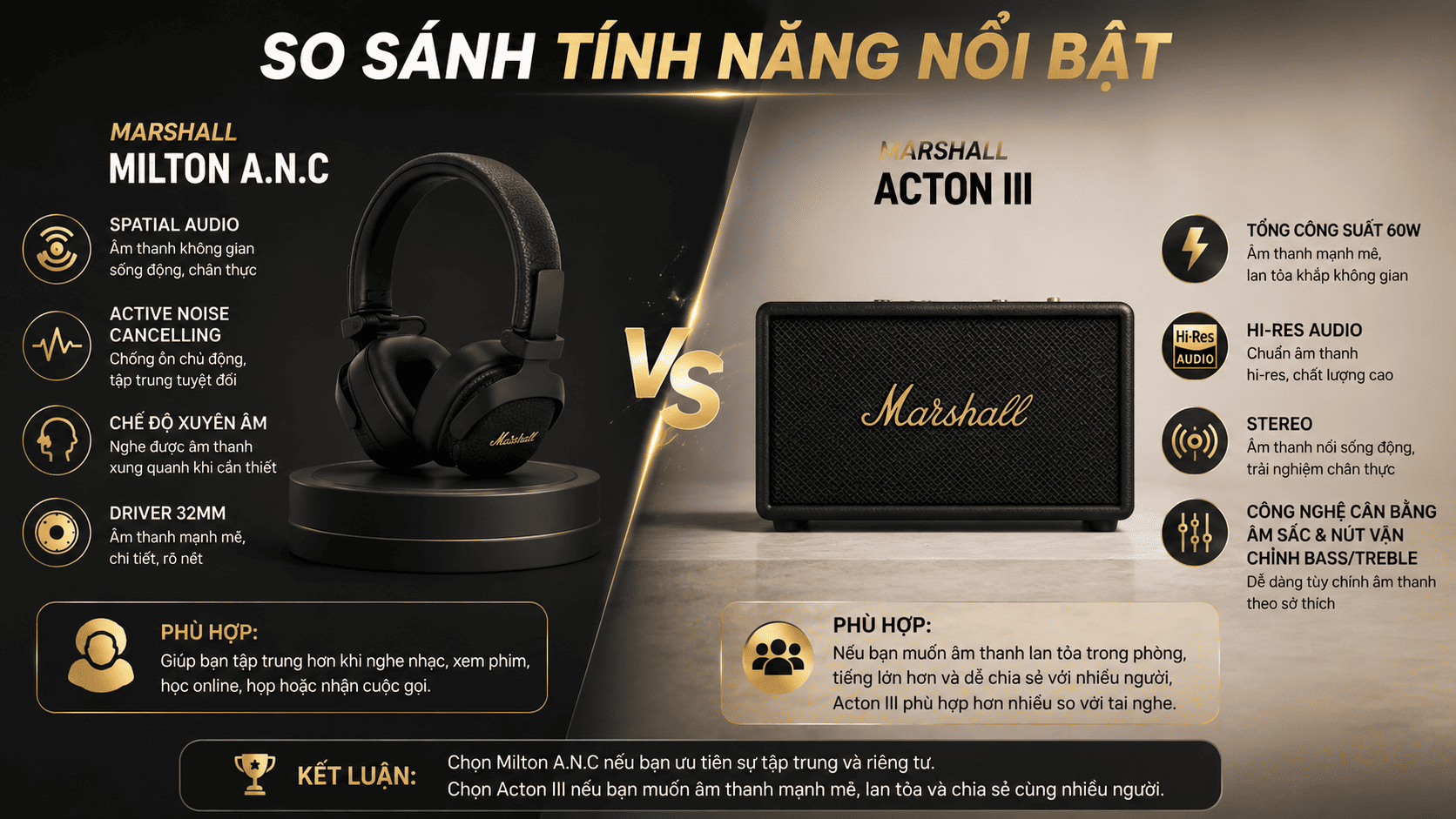 Milton A.N.C tập trung vào trải nghiệm cá nhân, Acton III mạnh hơn cho không gian Milton A.N.C tập trung vào trải nghiệm cá nhân, Acton III mạnh hơn cho không gian