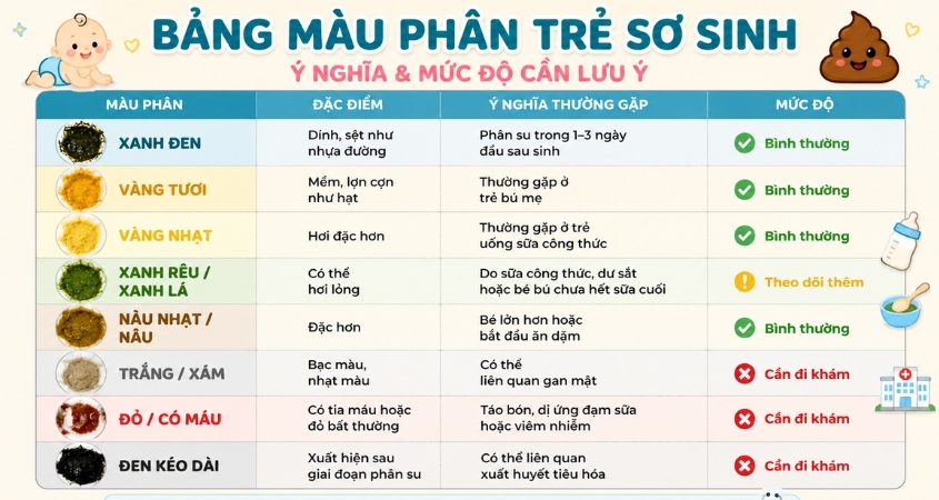 Bảng màu sắc phân của trẻ sơ sinh và mức độ nguy hiểm