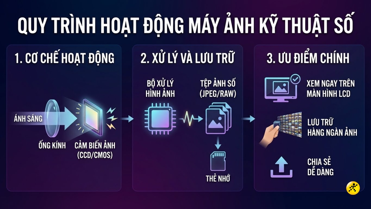 Quy trình hoạt động của máy ảnh kỹ thuật số Quy trình hoạt động của máy ảnh kỹ thuật số
