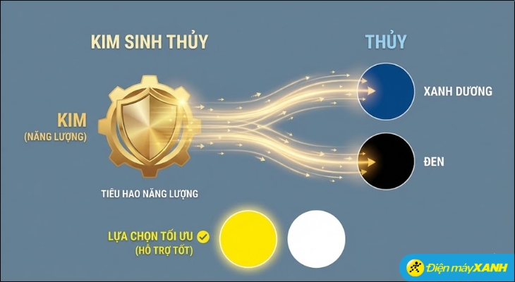 Do đó, người mệnh Kim vẫn có thể dùng màu xanh dương hoặc đen, nhưng sẽ không được hỗ trợ tốt về mặt năng lượng như khi dùng màu Vàng, Trắng