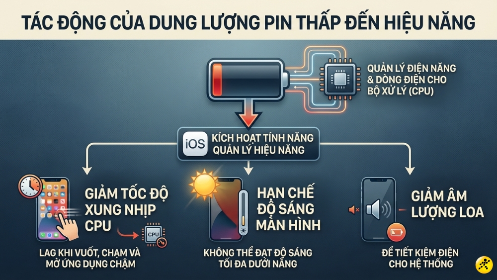 Ảnh hưởng của dung lượng pin thấp đến hiệu năng Ảnh hưởng của dung lượng pin thấp đến hiệu năng