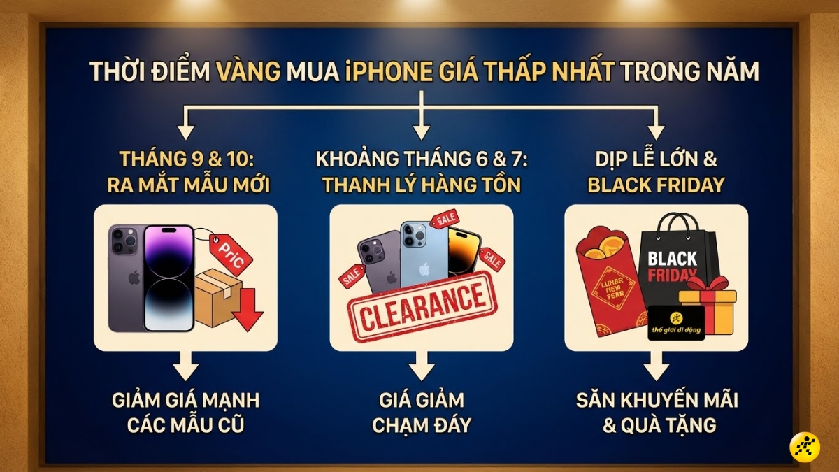 Thời điểm mua iPhone gi&aacute; rẻ nhất trong năm