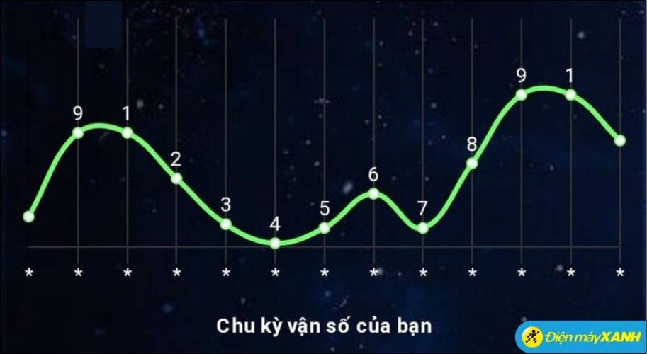 Năm cá nhân là con số (chạy từ 1 đến 9) đại diện cho tính chất, cơ hội và những bài học thử thách bao trùm lên cuộc sống