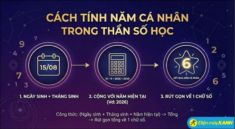 Cách tính Năm cá nhân chuẩn xác theo Thần số học
