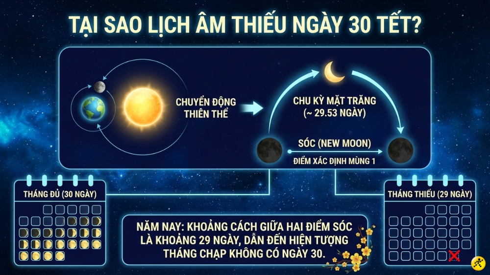 Tại sao lịch &acirc;m lại thiếu ng&agrave;y 30 Tết