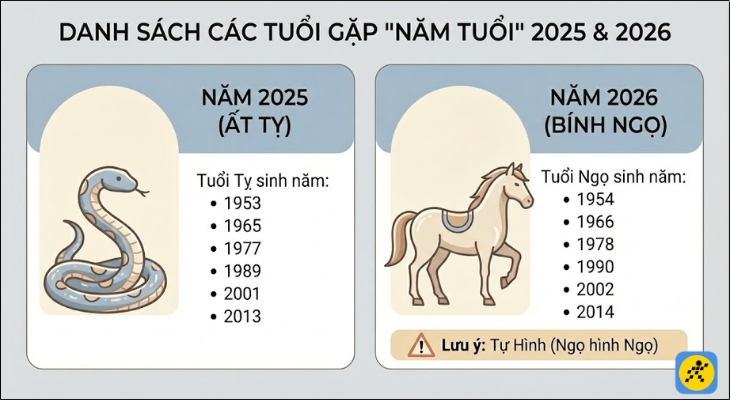 Danh sách các tuổi gặp Năm tuổi trong năm 2025 và 2026