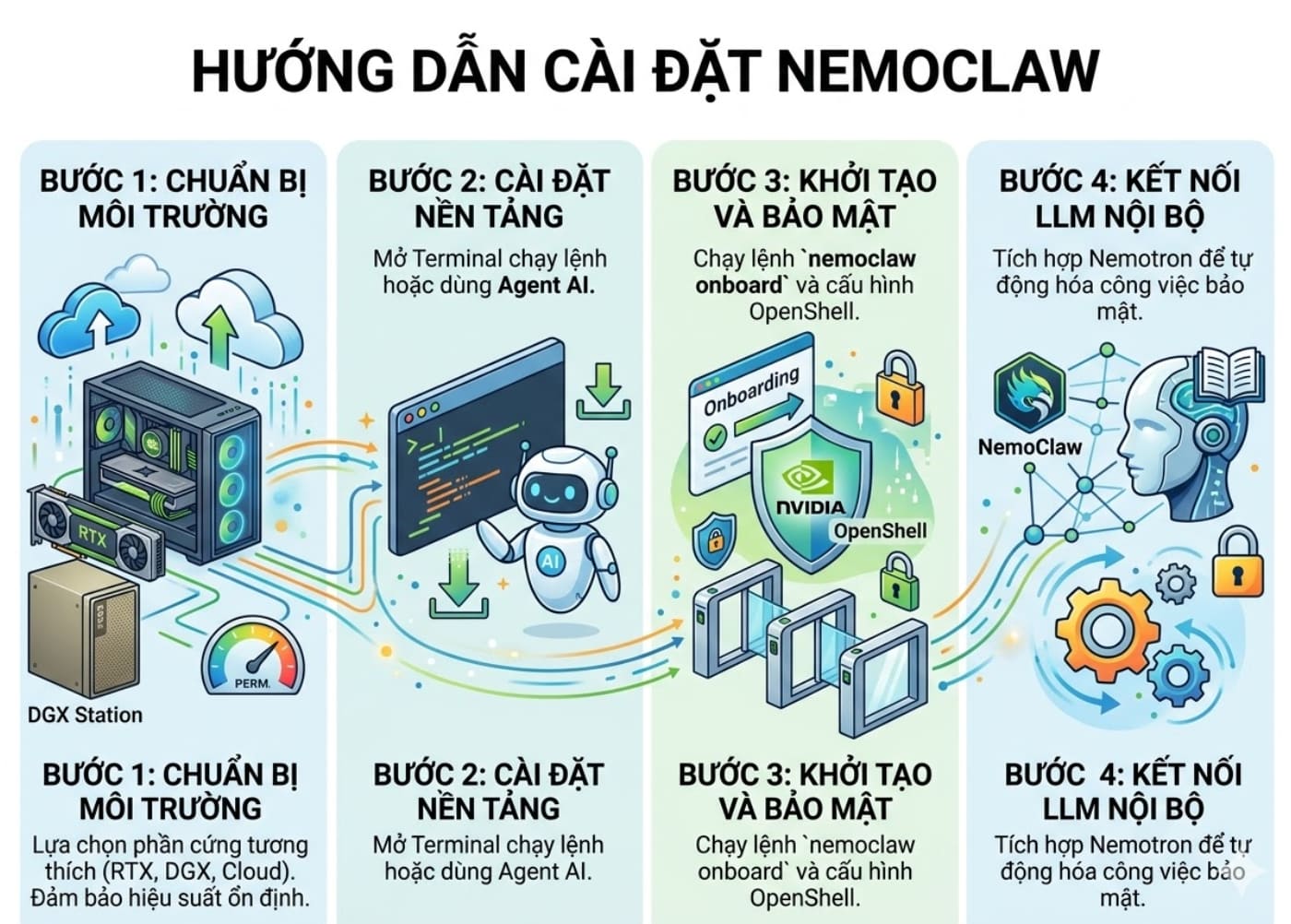Quy trình cài đặt NemoClaw