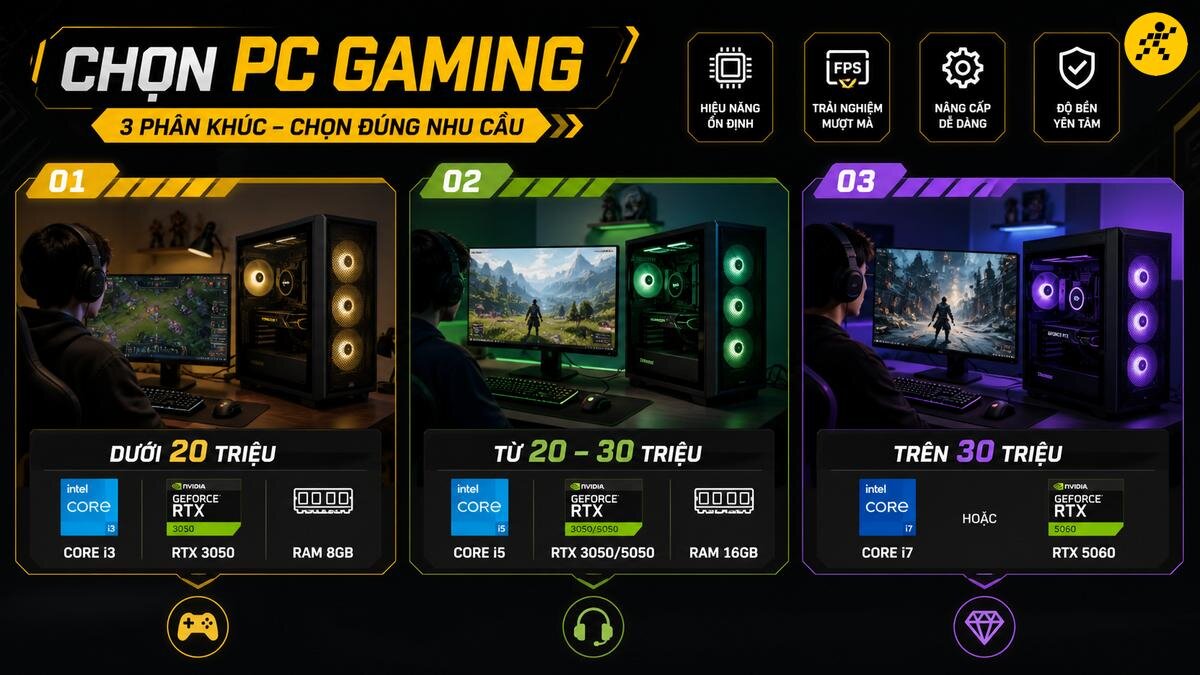 Tư vấn chọn PC Gaming: Cấu hình theo phân khúc giá dưới 20 triệu, 20-30 triệu và trên 30 triệu với linh kiện Intel Core i3, Core i5, Core i7 và NVIDIA GeForce RTX 3050, RTX 5050, RTX 5060 cho trải nghiệm chơi game tối ưu. Phân tích cấu hình PC Gaming theo 3 phân khúc giá: dưới 20 triệu (Core i3, RTX 3050, RAM 8GB), 20-30 triệu (Core i5, RTX 3050/5050, RAM 16GB) và trên 30 triệu (Core i7, RTX 5060). Tư vấn chọn máy tính chơi game phù hợp nhu cầu, đảm bảo hiệu năng ổn định, trải nghiệm mượt mà và dễ nâng cấp tại Thế Giới Di Động.