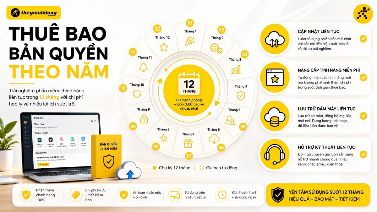 Bảng thông tin quảng cáo dịch vụ thuê bao bản quyền phần mềm theo năm của Thegioididong, hiển thị laptop, hộp bản quyền, sơ đồ chu kỳ 12 tháng và các lợi ích đi kèm.