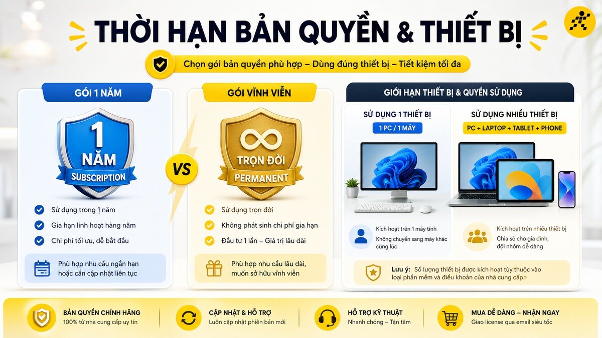 Bảng so sánh các gói bản quyền phần mềm theo thời hạn 1 năm hoặc vĩnh viễn và giới hạn sử dụng trên 1 thiết bị hoặc nhiều thiết bị như PC, laptop, tablet, điện thoại.