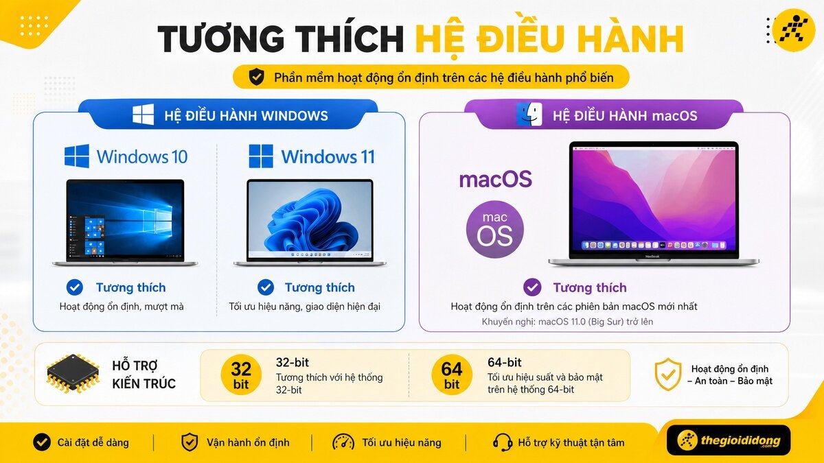 Sơ đồ minh họa phần mềm tương thích với Windows 10, Windows 11, macOS và kiến trúc 32-bit, 64-bit, bao gồm laptop và MacBook.