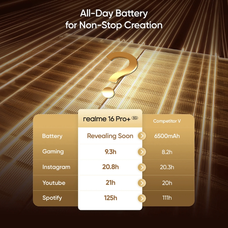 Thông số về pin của realme 16 Pro Series được hãng tiết lộ Thông số về pin của realme 16 Pro Series được hãng tiết lộ