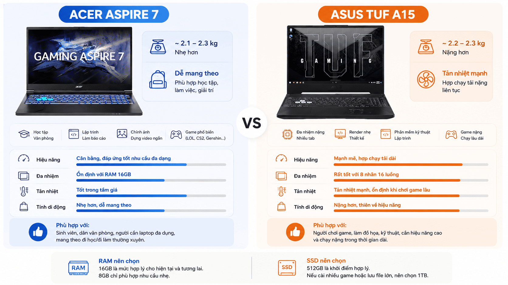 Hiệu năng: Aspire 7 cân bằng hơn, TUF A15 hợp chạy tải dài Hiệu năng: Aspire 7 cân bằng hơn, TUF A15 hợp chạy tải dài