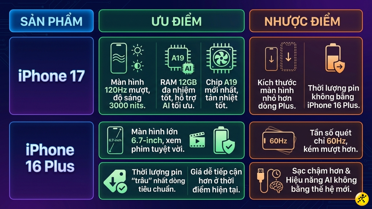 Ưu, nhược điểm của iPhone 17 v&agrave; iPhone 16 Plus