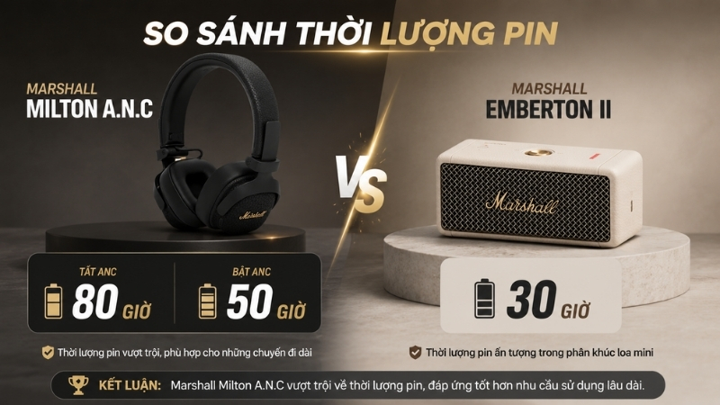 Tai nghe Milton A.N.C vượt trội về thời lượng Tai nghe Milton A.N.C vượt trội về thời lượng