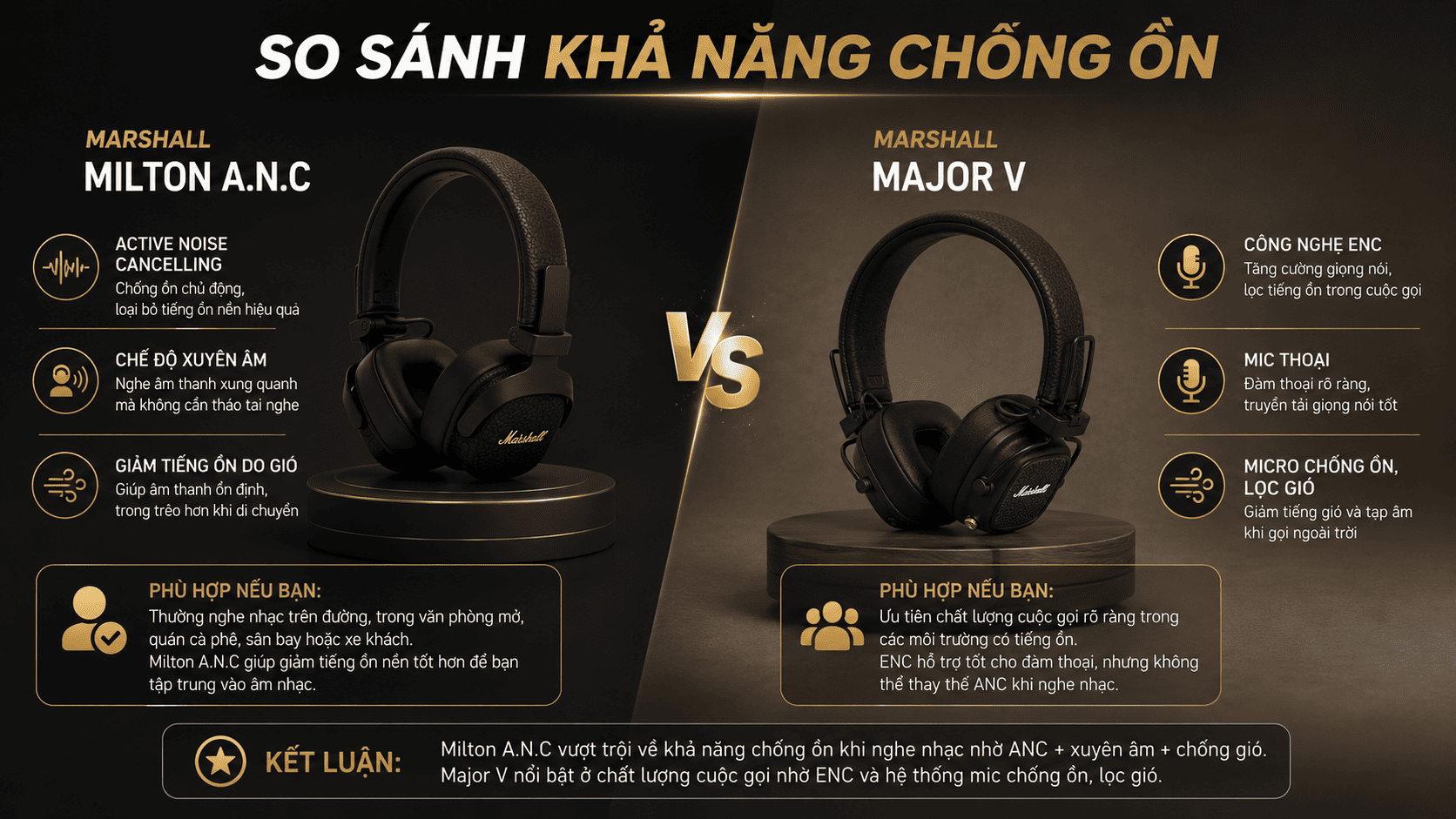 Milton A.N.C giúp giảm tiếng ồn nền tốt hơn Major V Milton A.N.C giúp giảm tiếng ồn nền tốt hơn Major V