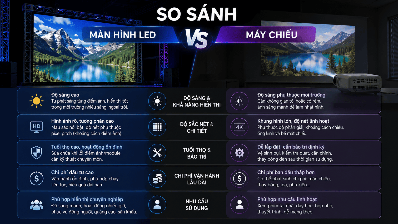 Th&ocirc;ng tin so s&aacute;nh m&aacute;y chiếu v&agrave; m&agrave;n h&igrave;nh LED