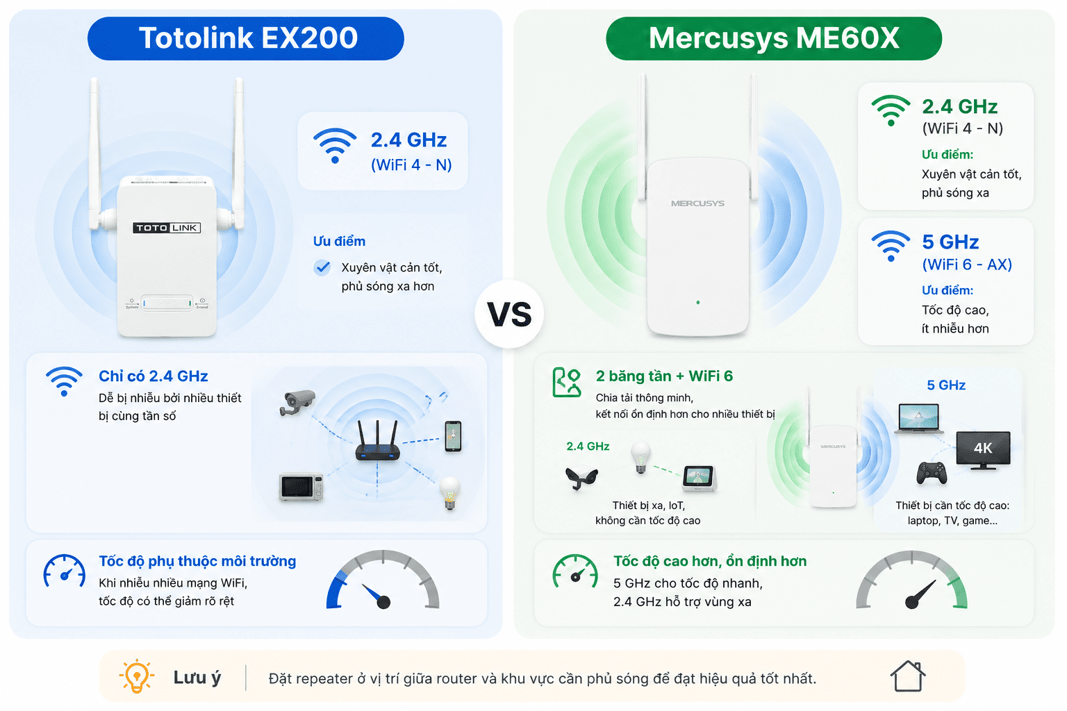 Totolink EX200 dùng băng tần 2.4 GHz, trong khi đó Mercusys ME60X dùng 5 GHz Totolink EX200 dùng băng tần 2.4 GHz, trong khi đó Mercusys ME60X dùng 5 GHz