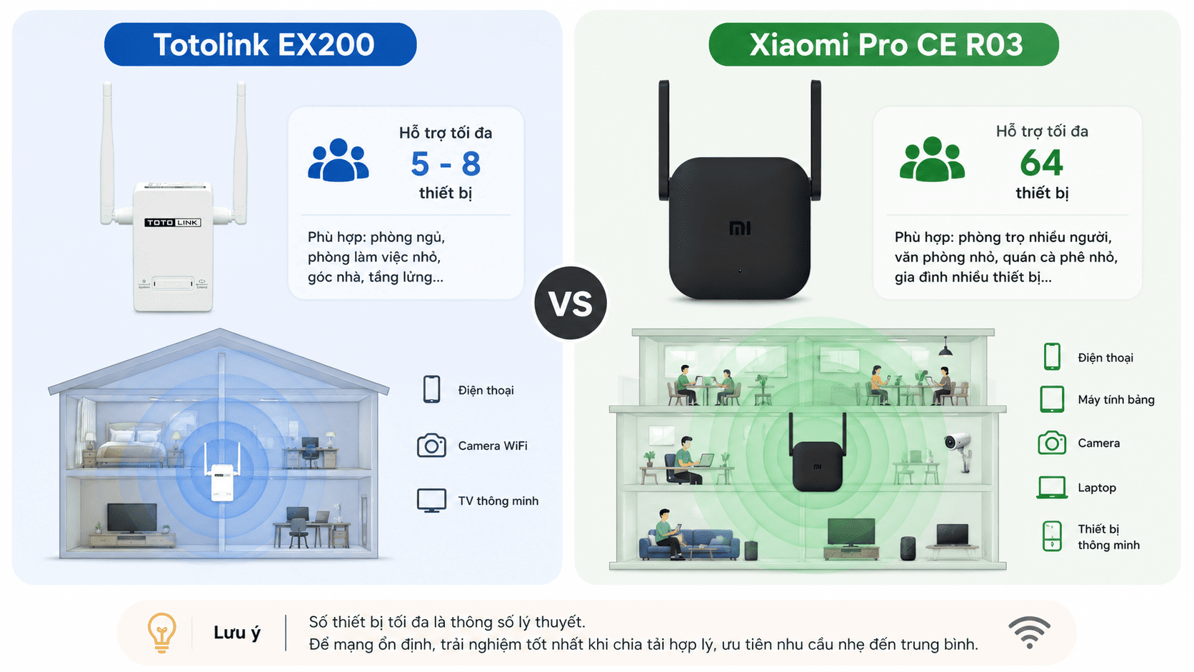 Xiaomi Pro CE R03 hỗ trợ kết nối với nhiều useer hơn Totolink EX200 Xiaomi Pro CE R03 hỗ trợ kết nối với nhiều useer hơn Totolink EX200