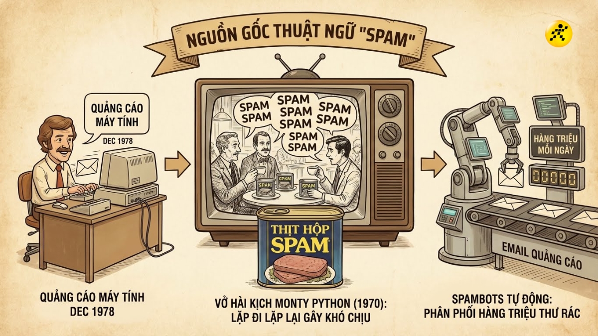 Nguồn gốc của thuật ngữ "Spam"