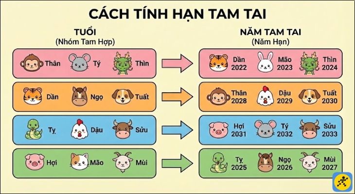 Cách tính hạn Tam tai được dựa trên các nhóm tuổi Tam hợp trong 12 con giáp