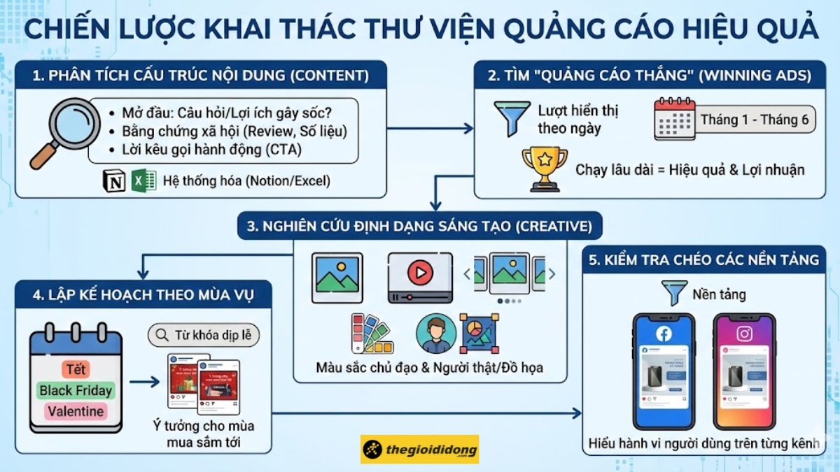 5 Chiến lược khai th&aacute;c thư viện quảng c&aacute;o hiệu quả