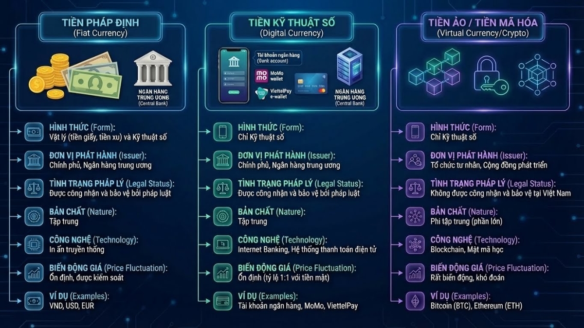 Phân biệt tiền ảo, tiền điện tử và tiền pháp định Phân biệt tiền ảo, tiền điện tử và tiền pháp định