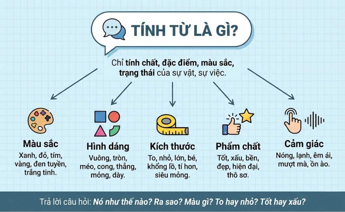 Tính từ là những từ dùng để chỉ tính chất, đặc điểm, mức độ, màu sắc, trạng thái của sự vật, sự việc hoặc con người
