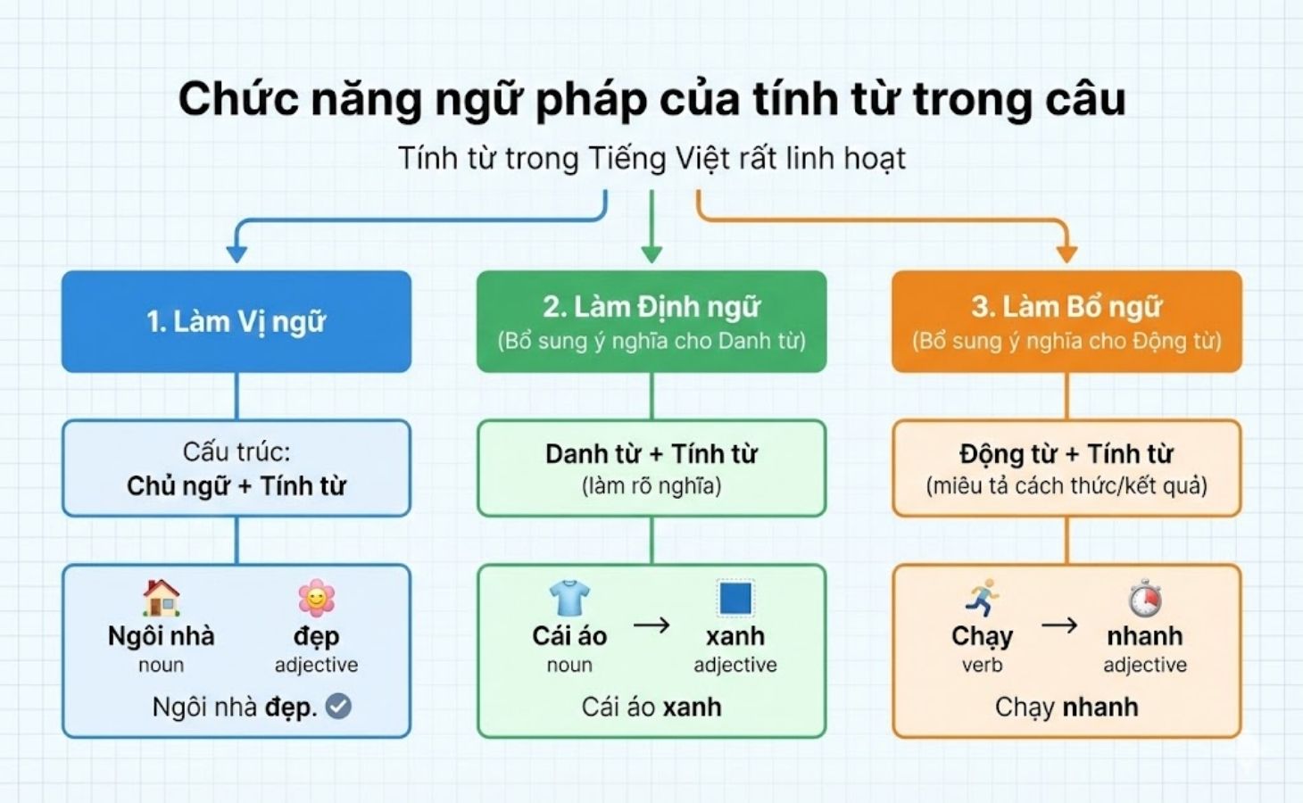 Trong Tiếng Việt, tính từ rất linh hoạt và có thể đảm nhận nhiều vị trí quan trọng trong câu