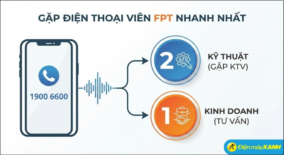 Hãy nhấn ngay phím 2 để gặp bộ phận kỹ thuật hoặc phím 1 để gặp bộ phận kinh doanh