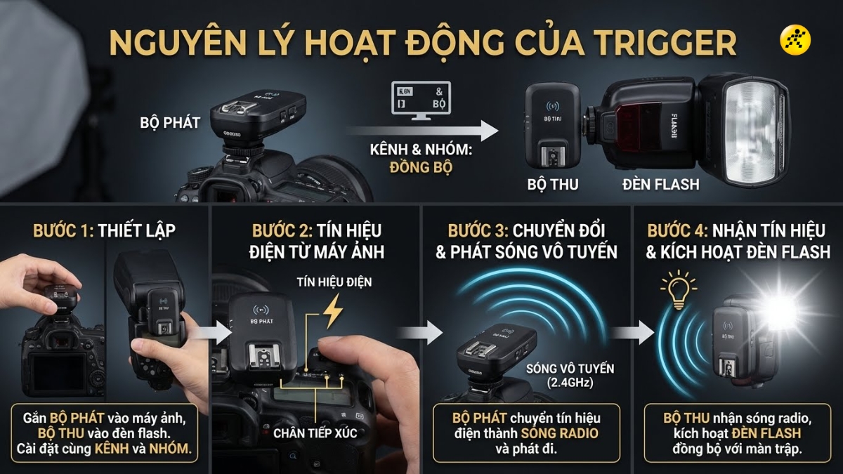 Nguyên lý hoạt động của trigger Nguyên lý hoạt động của trigger