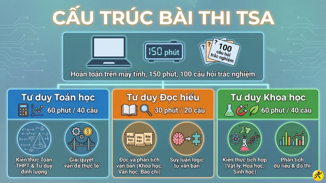 Cấu tr&uacute;c b&agrave;i thi TSA