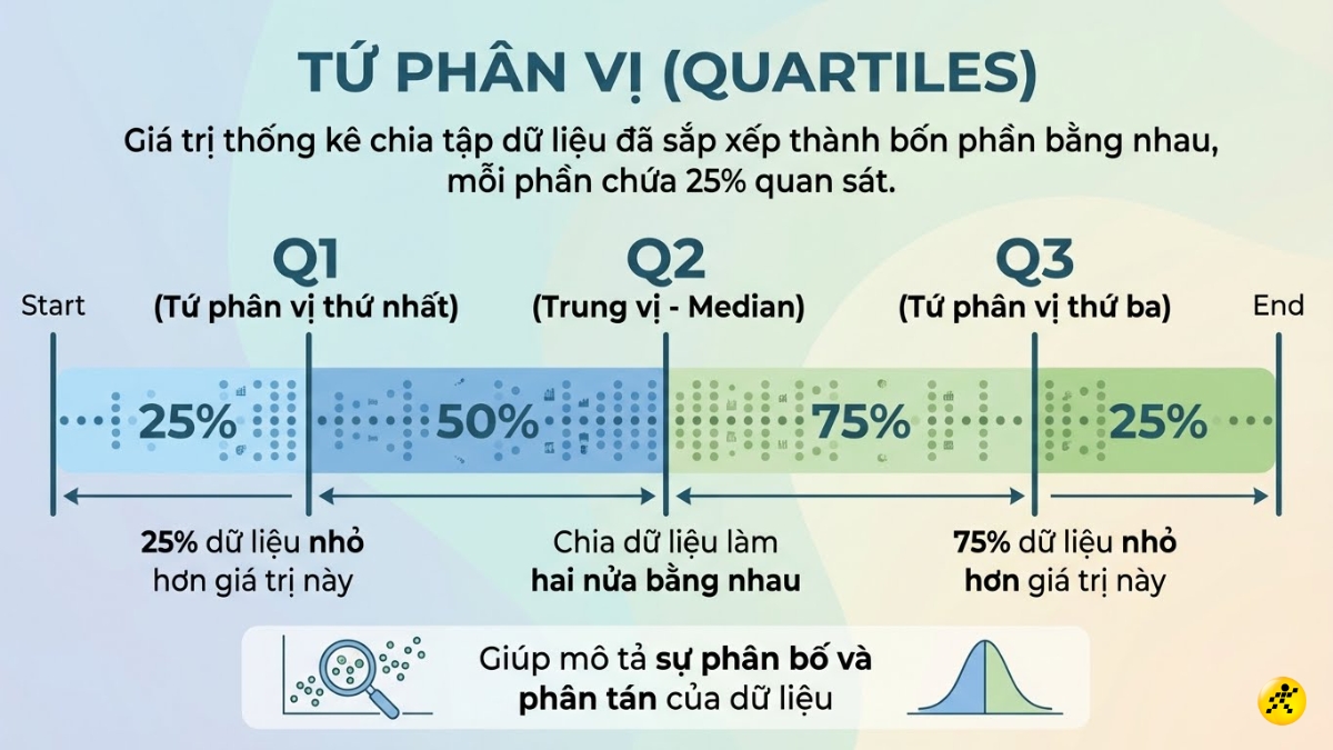 Tứ ph&acirc;n vị (Quartile)
