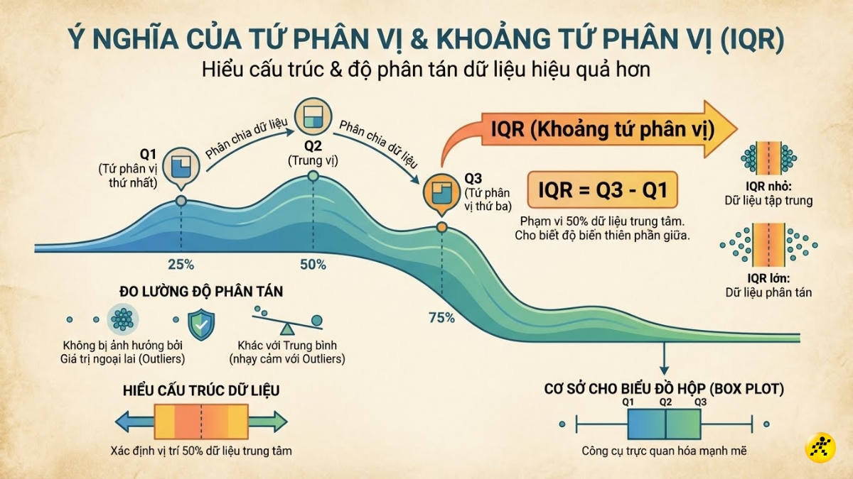 &Yacute; nghĩa của tứ ph&acirc;n vị v&agrave; khoảng tứ ph&acirc;n vị