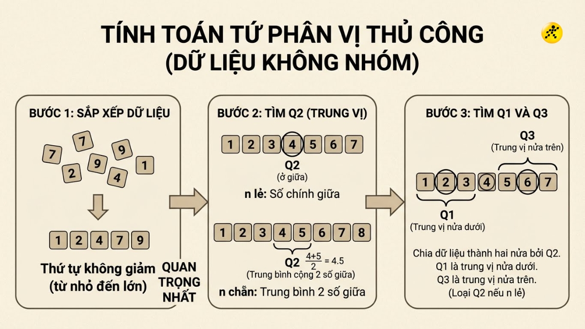 C&aacute;ch t&iacute;nh tứ ph&acirc;n vị thủ c&ocirc;ng