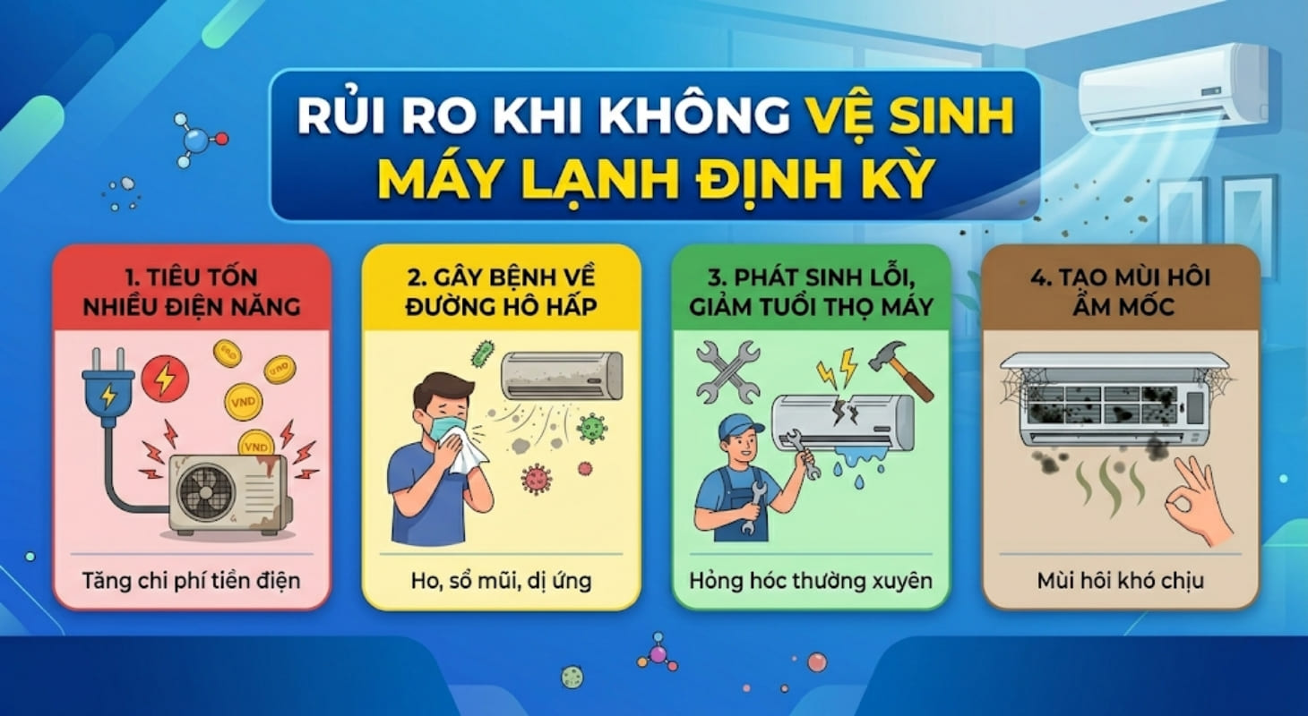 Không vệ sinh máy lạnh đúng lúc có thể gây những hậu quả về tài chính và sức khỏe