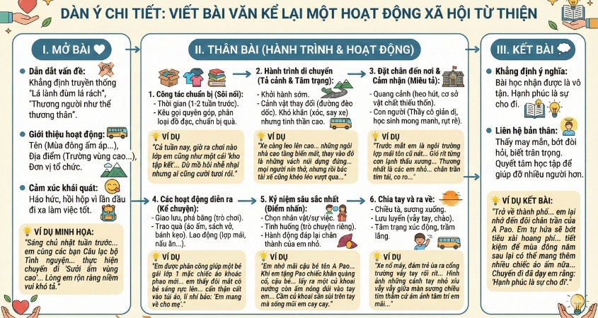 Dàn ý chi tiết bài văn kể lại một hoạt động xã hội từ thiện