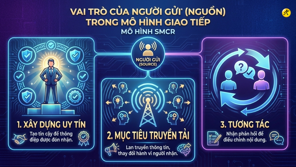 Vai tr&ograve; của Source trong m&ocirc; h&igrave;nh truyền th&ocirc;ng