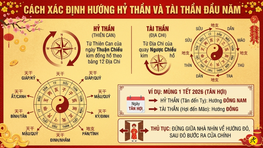 C&aacute;ch x&aacute;c định hướng Hỷ Thần v&agrave; T&agrave;i Thần