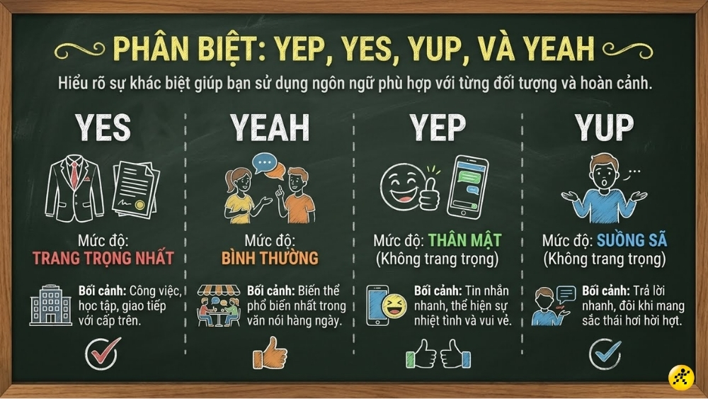 Ph&acirc;n biệt Yep, Yes, Yup v&agrave; Yeah