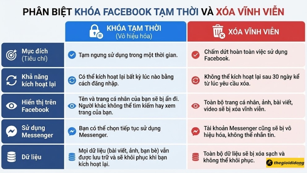 Phân biệt khóa Facebook tạm thời (vô hiệu hóa) và xóa vĩnh viễn Phân biệt khóa Facebook tạm thời (vô hiệu hóa) và xóa vĩnh viễn