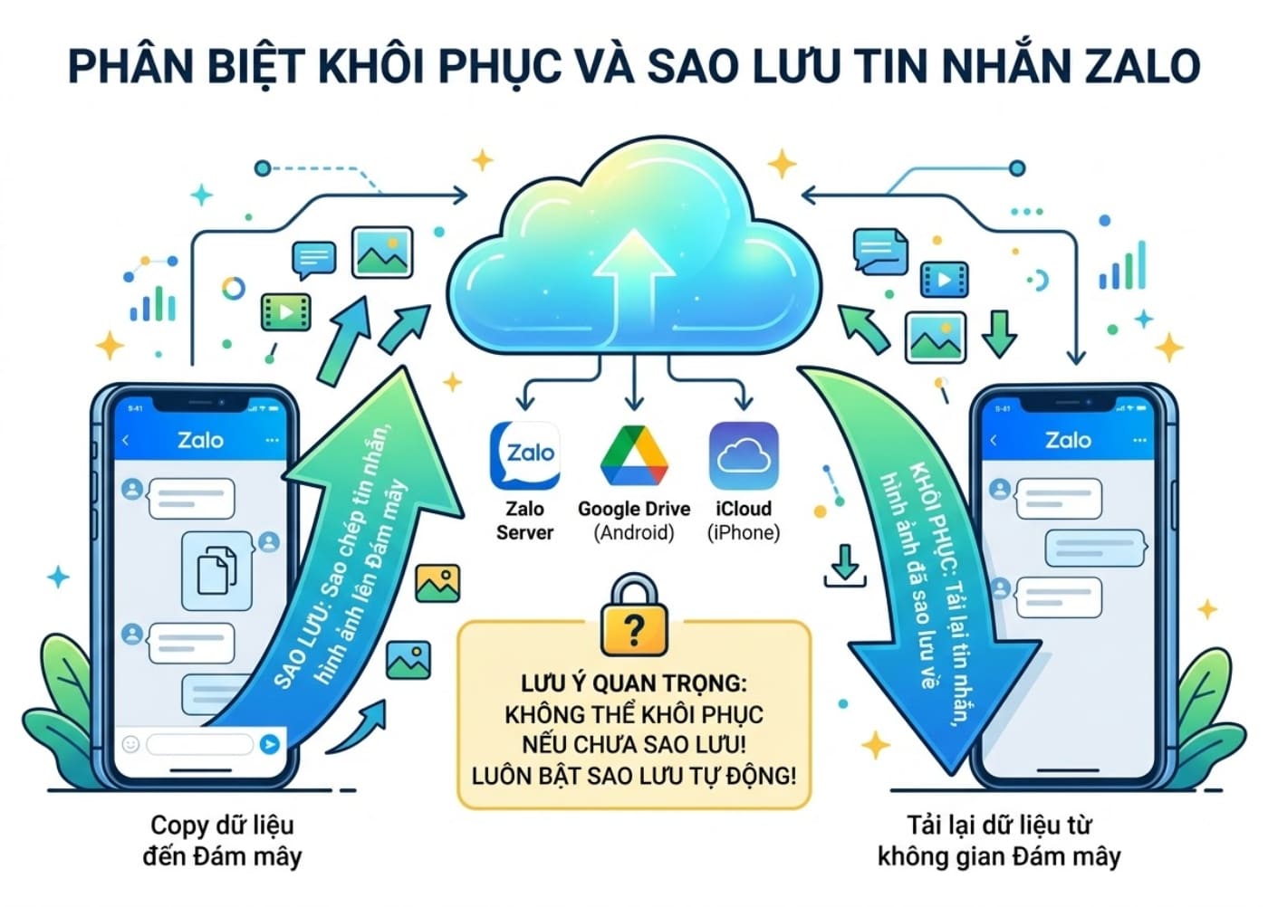 Để khôi phục tin nhắn Zalo thì bạn cần phải thực hiện sao lưu tin nhắn trước