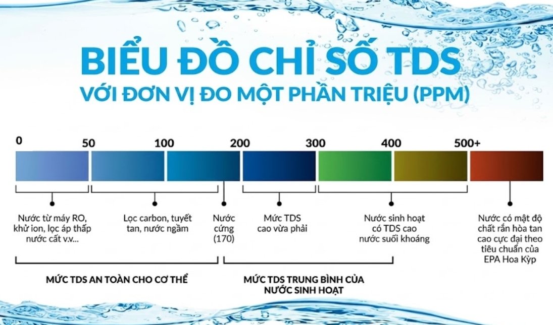 Chỉ số TDS trên máy lọc nước hiển thị chất lượng của nước sau lọc