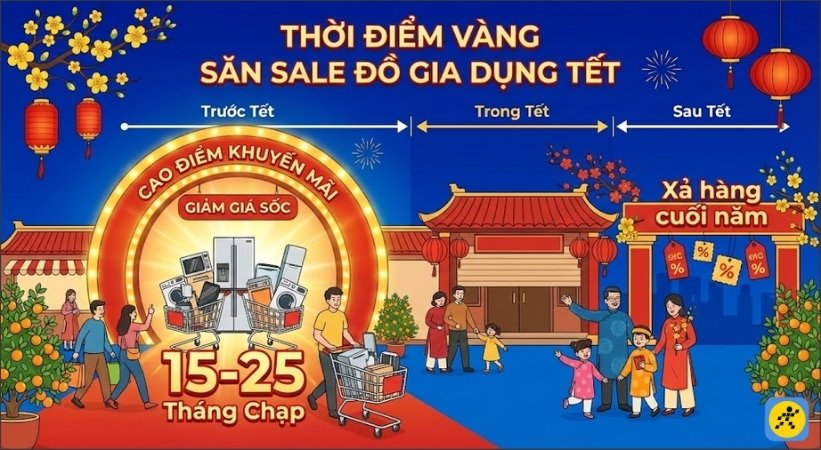 Thời điểm vàng để mua đồ gia dụng Tết với nhiều khuyến mãi nhất thường là khoảng 2-4 tuần trước Tết Nguyên Đán
