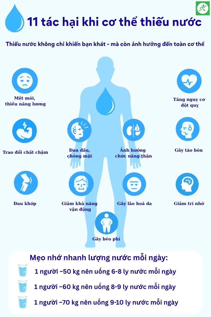 T&oacute;m tắt nhanh 11 t&aacute;c hại khi cơ thể thiếu nước &ndash; bạn c&oacute; đang gặp dấu hiệu n&agrave;o kh&ocirc;ng?