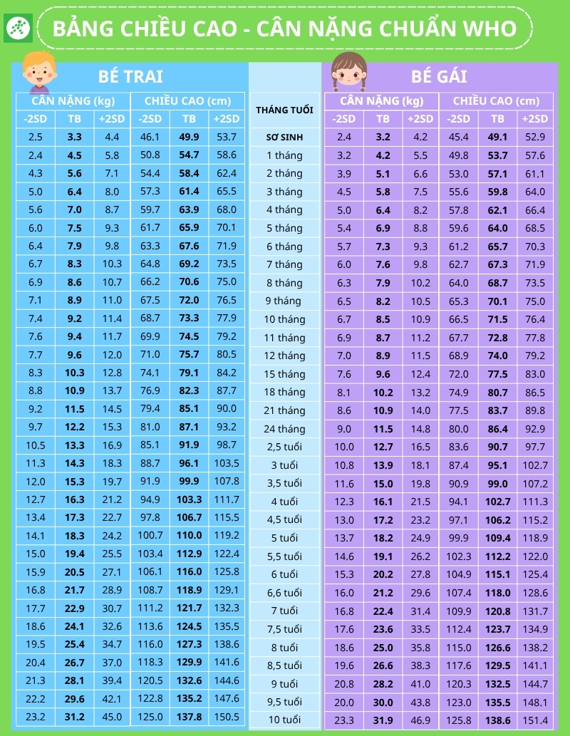 Bảng chiều cao - cân nặng bé trai, bé gái chuẩn WHO