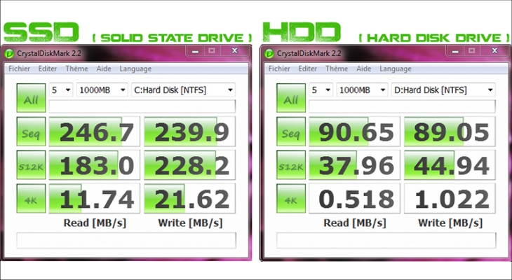 Tốc độ đọc của SSD cao hơn nhiều so với HDD