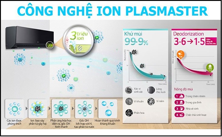 Công nghệ Plasmaster Ionizer của máy lạnh LG